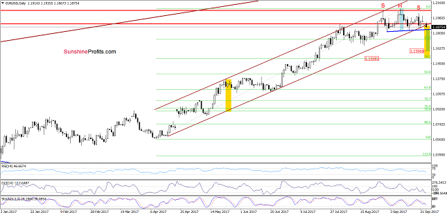 EUR/USD Daily Chart