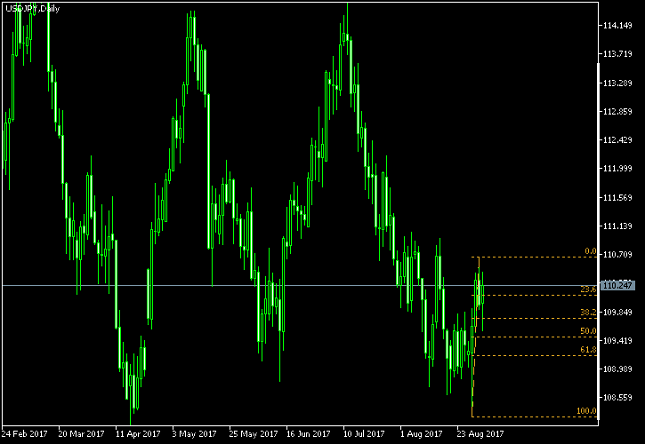 USD/JPY Daily Chart - Fibonacci
