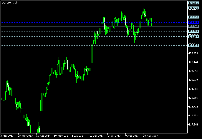 EUR/JPY Daily Chart - Pivot Points