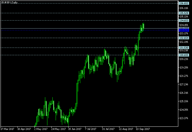 EUR/JPY Daily Chart - Pivot Points