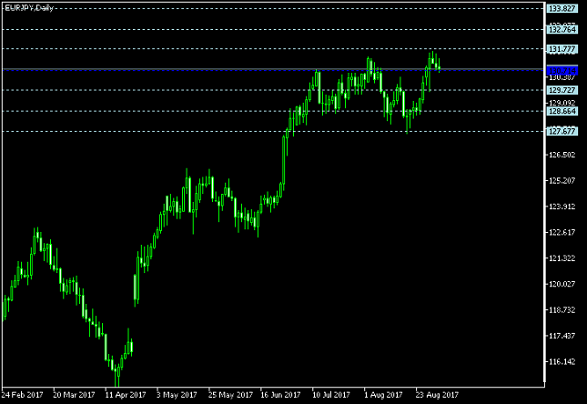 EUR/JPY Daily Chart - Pivot Points