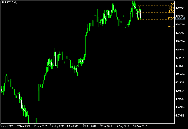 EUR/JPY Daily Chart - Fibonacci