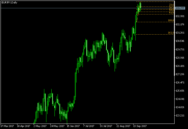 EUR/JPY Daily Chart - Fibonacci