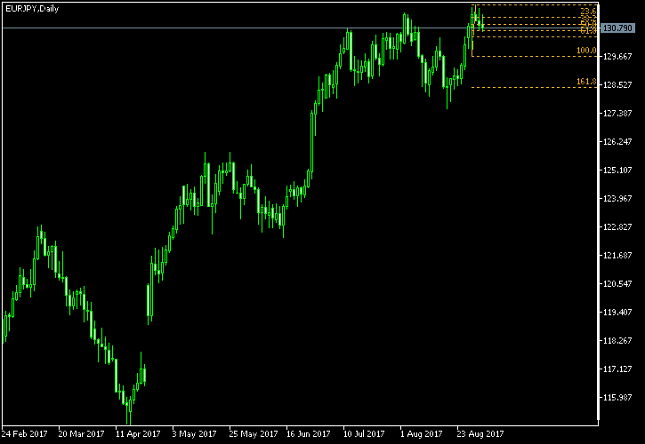 EUR/JPY Daily Chart - Fibonacci