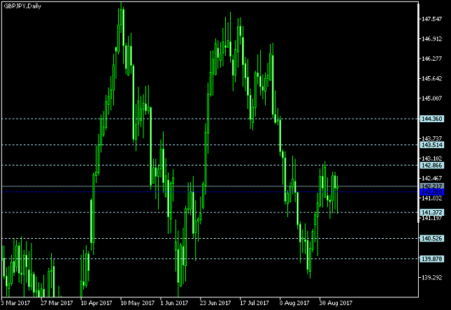 GBP/JPY Daily Chart - Pivot Points