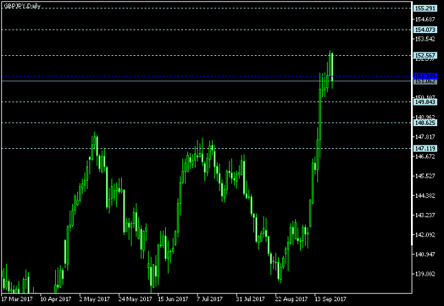 GBP/JPY Daily Chart - Pivot Points