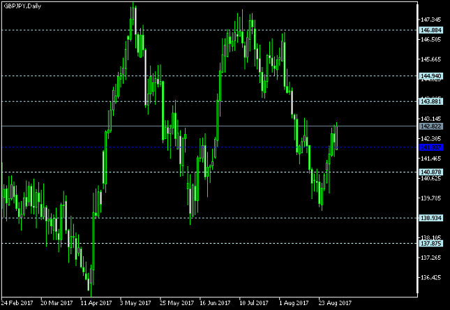 GBP/JPY Daily Chart - Pivot Points