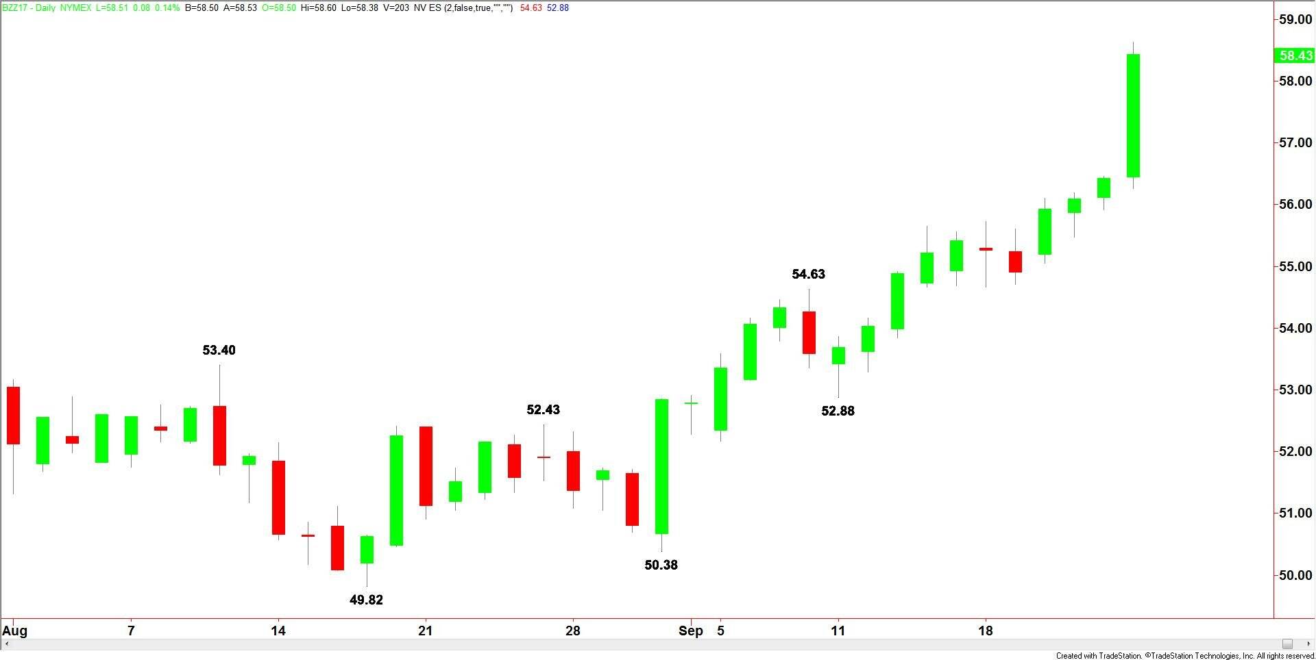 Brent Crude