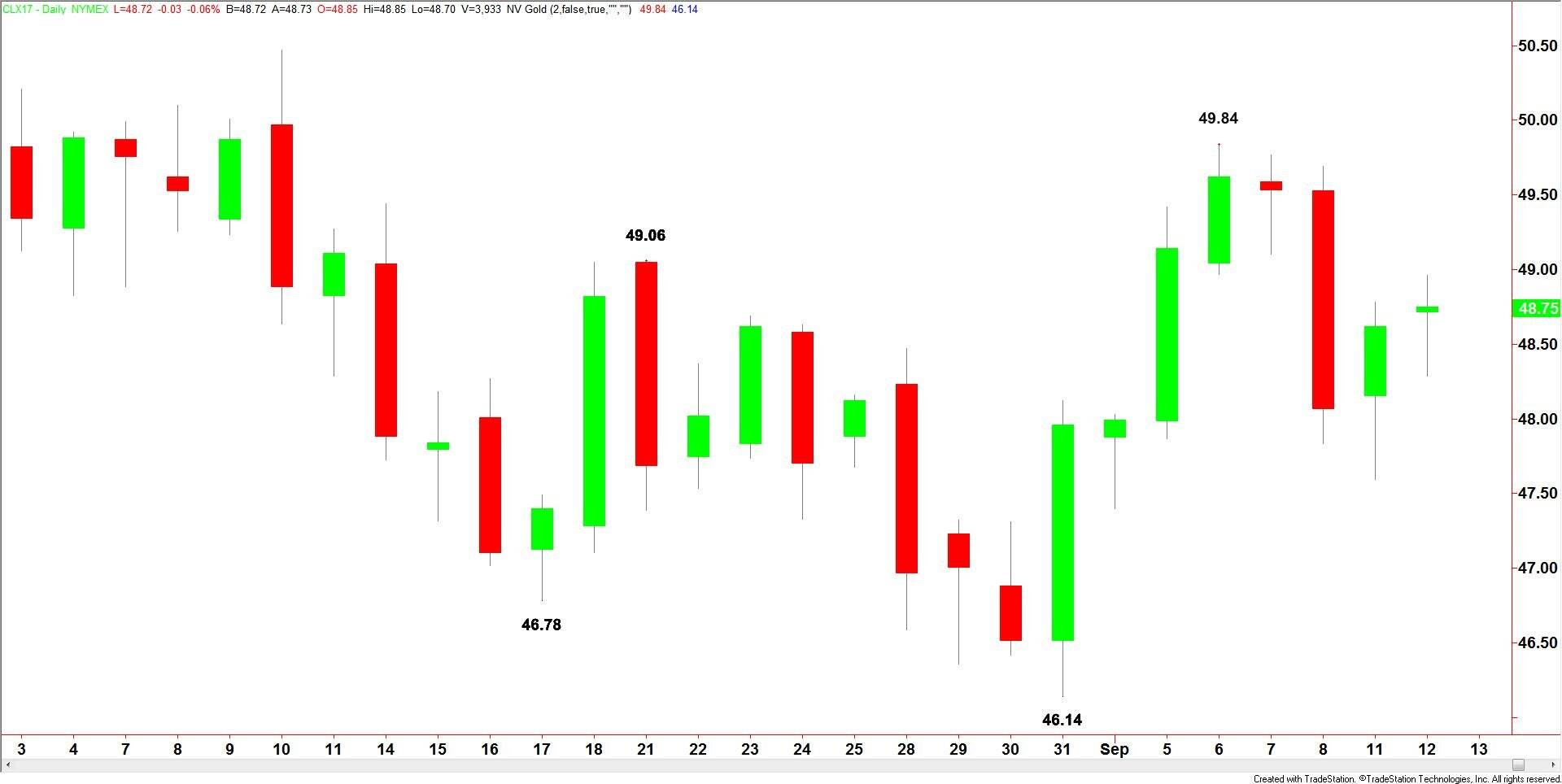 Crude Oil