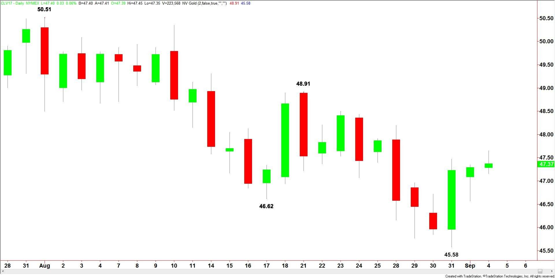 Crude Oil