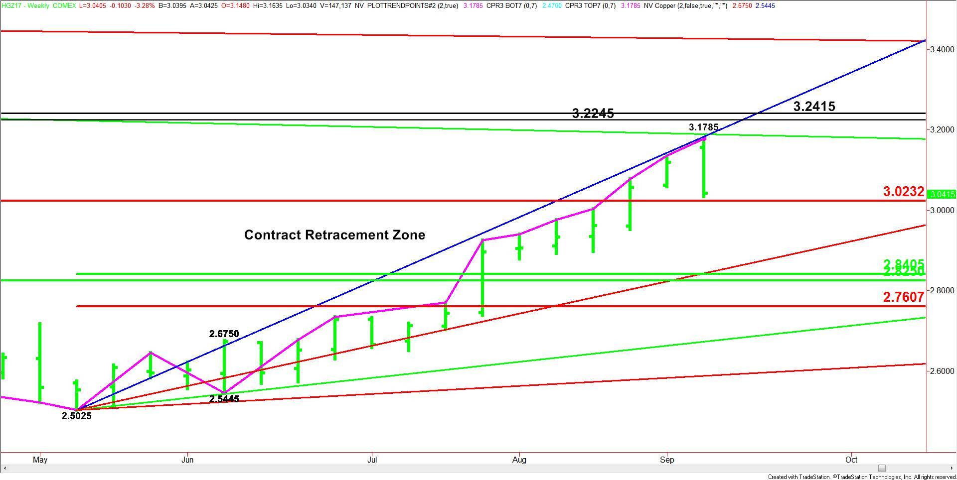 Comex High Grade Copper