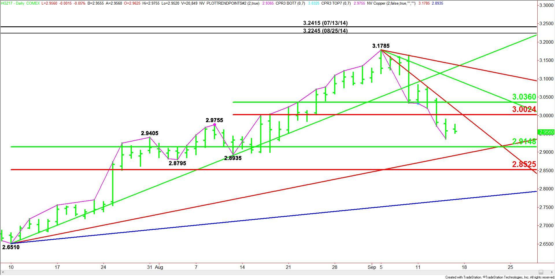 Comex High Grade Copper