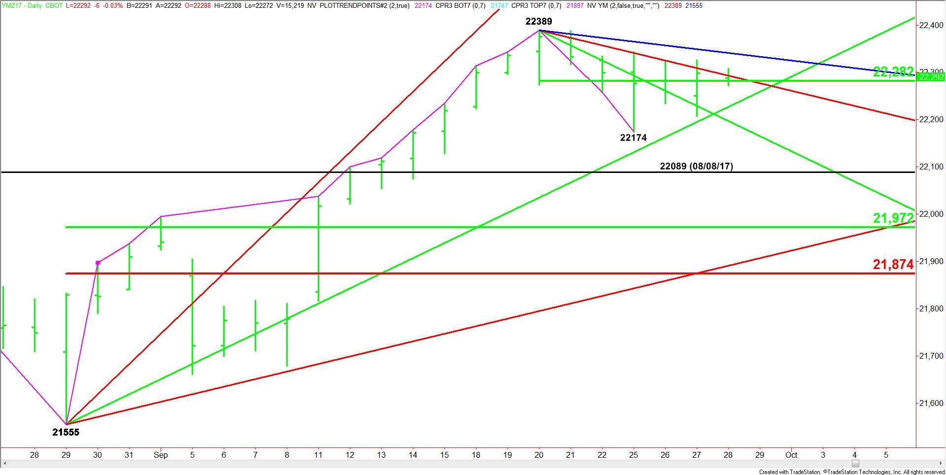 E-mini Dow Jones Industrial Average