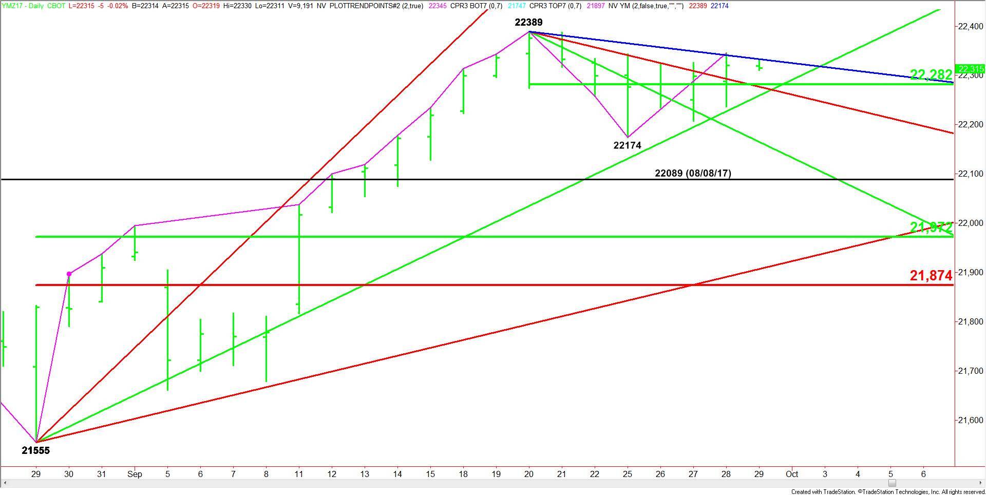 E-mini Dow Jones Industrial Average