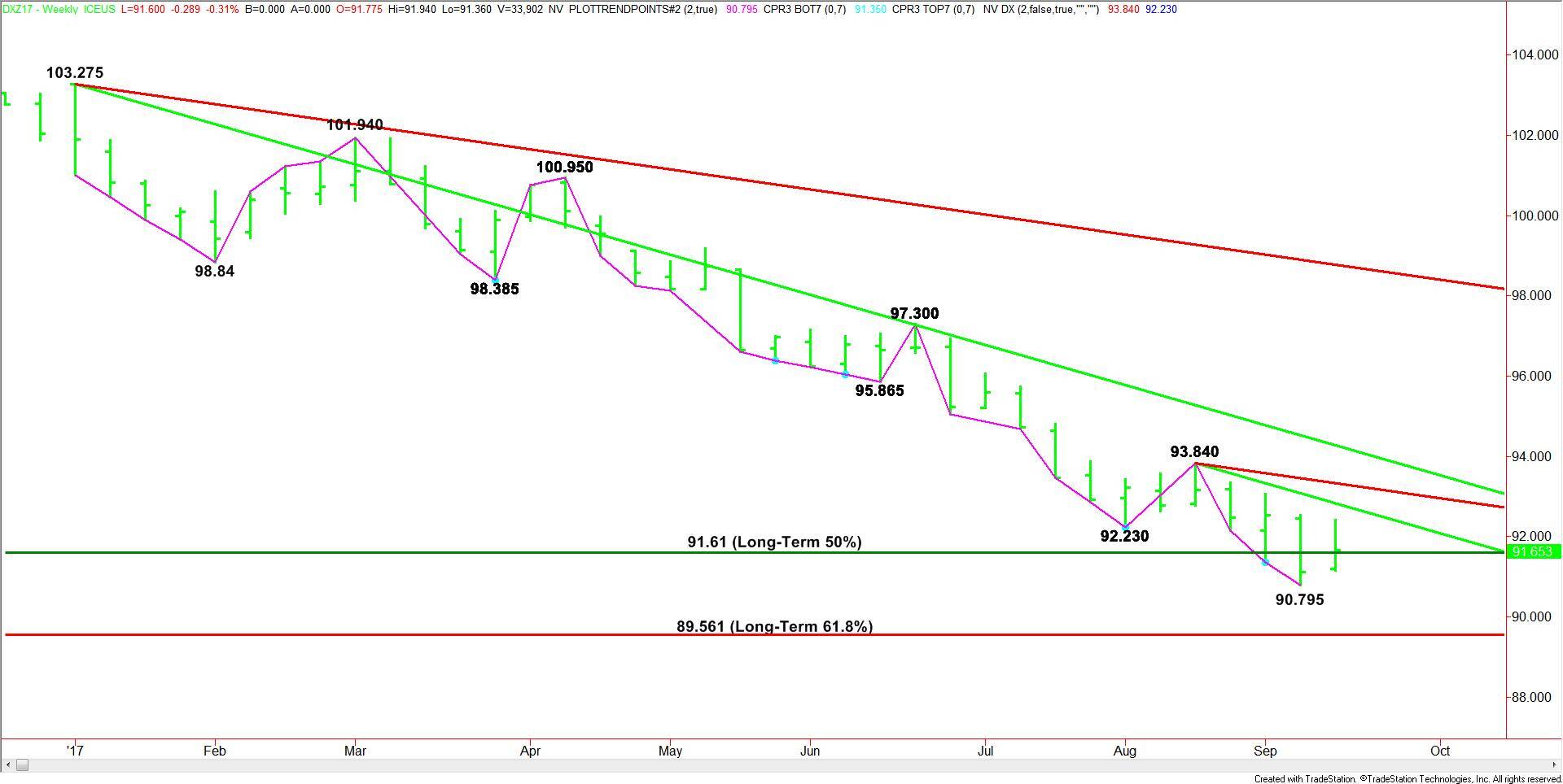 U.S. Dollar Index