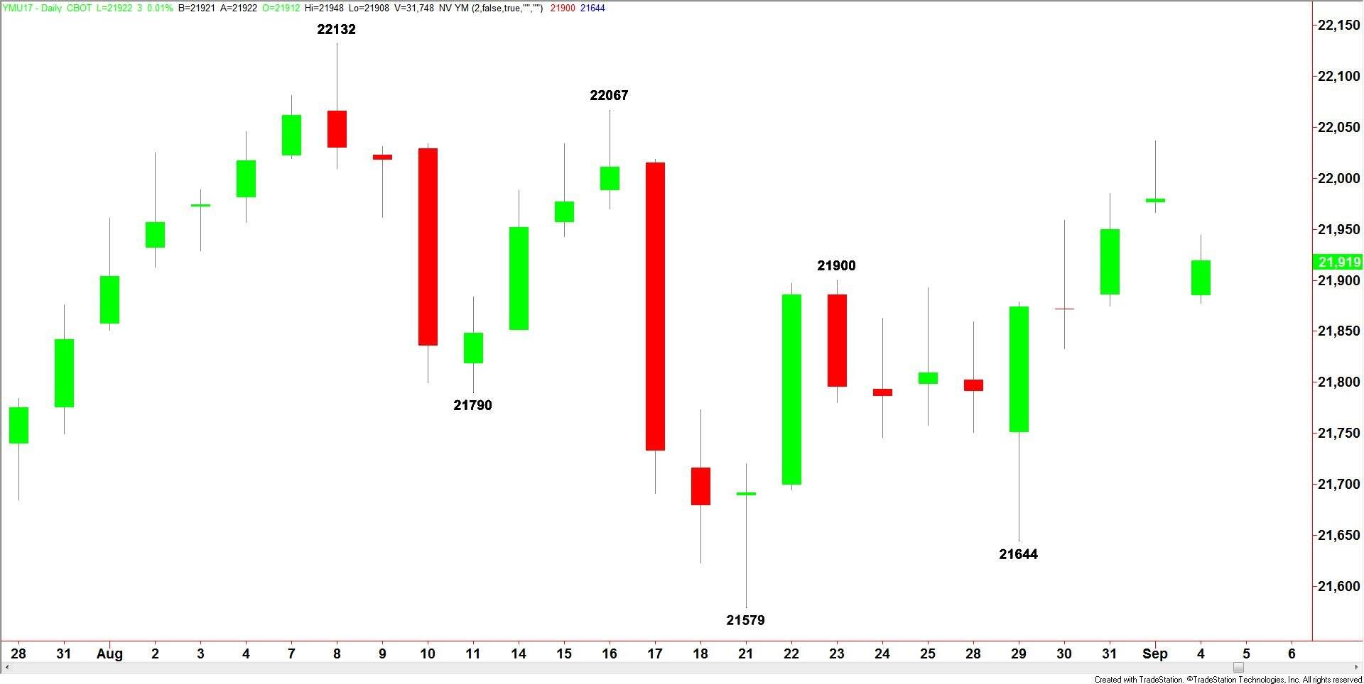 E-mini Dow Jones Industrial Average
