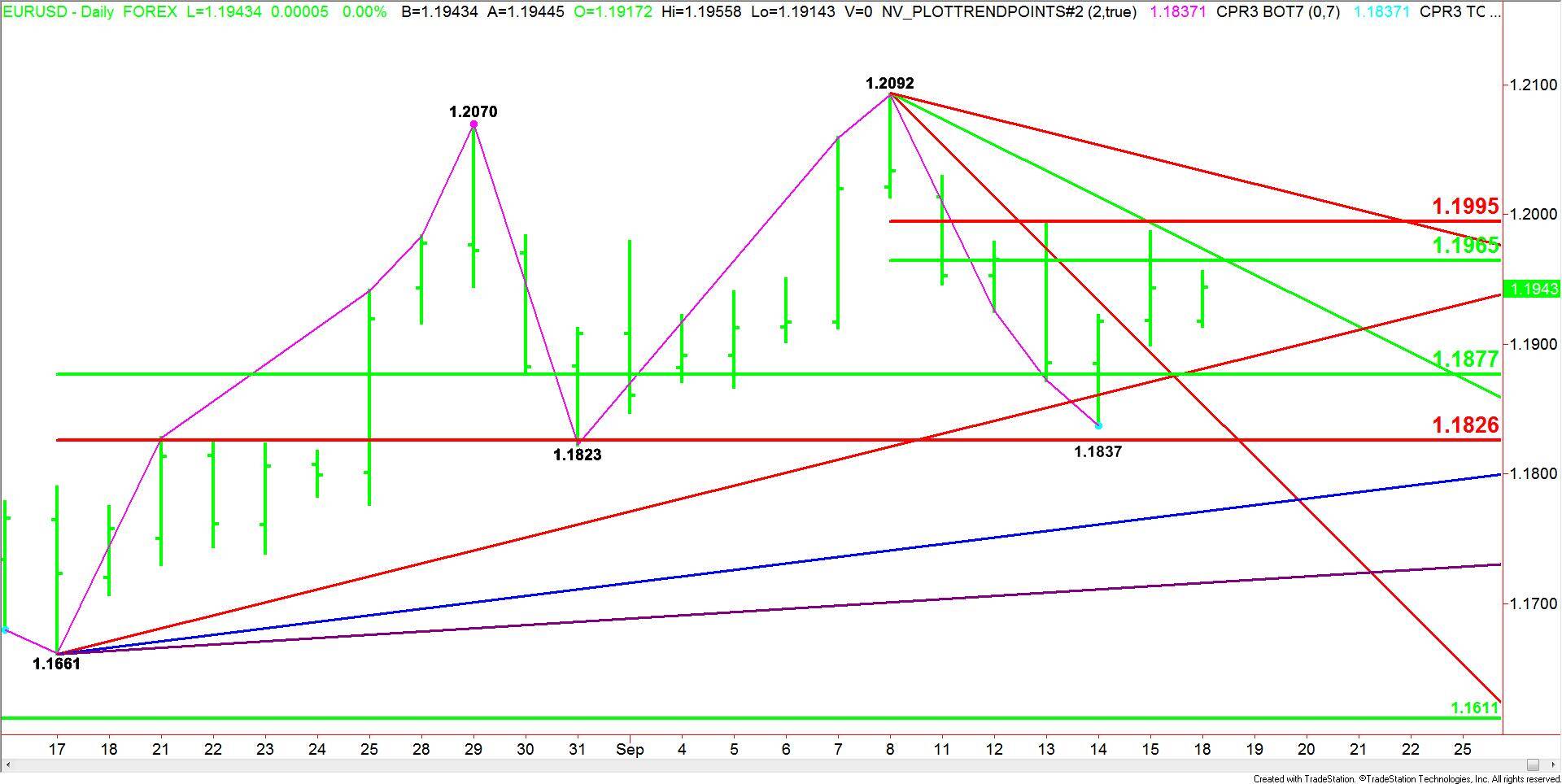 EURUSD