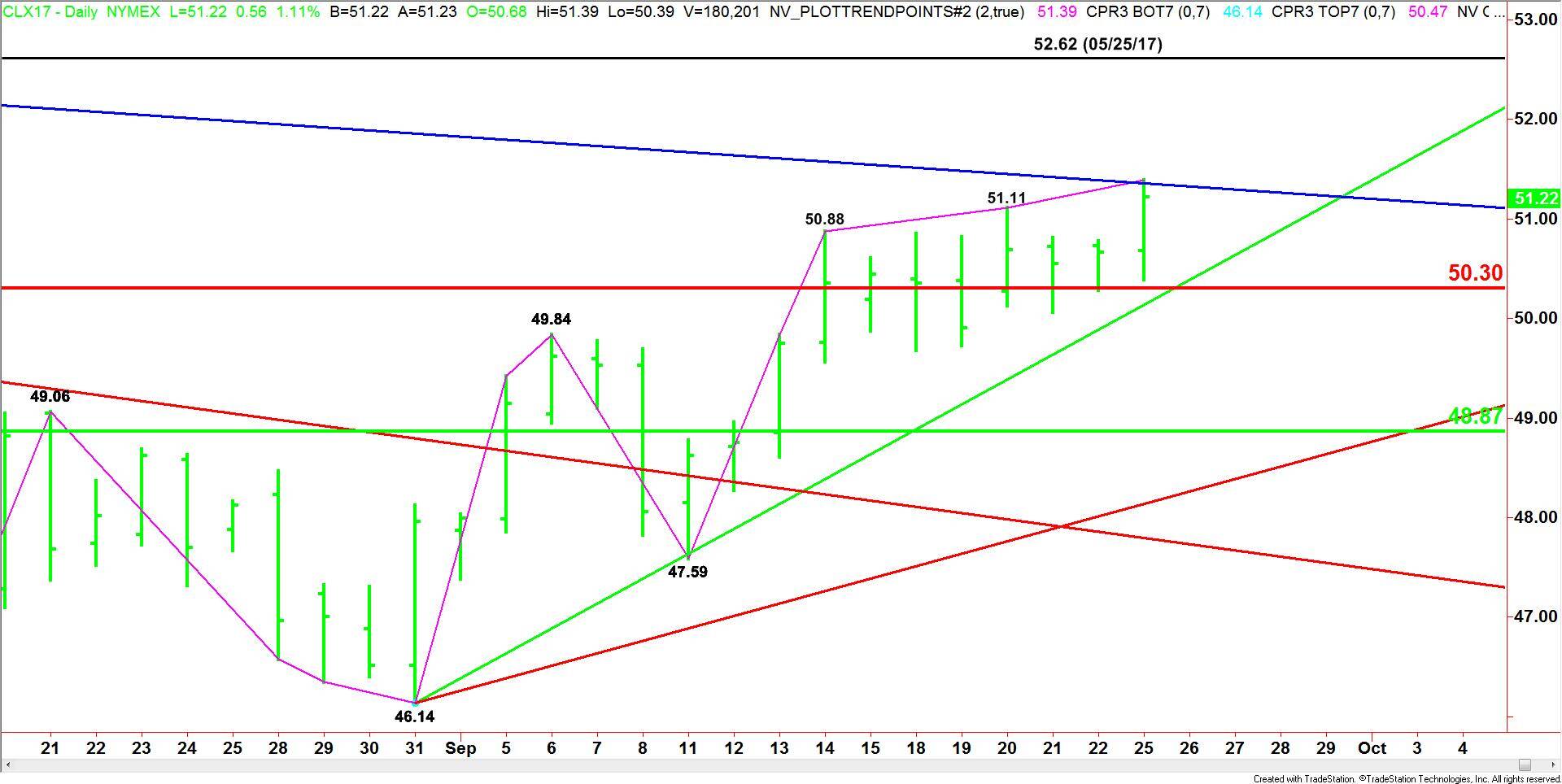 West Texas Intermediate Crude Oil