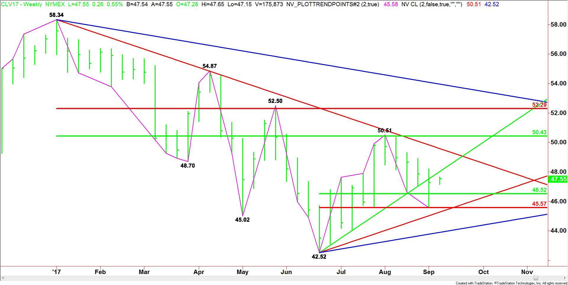 WTI Crude Oil