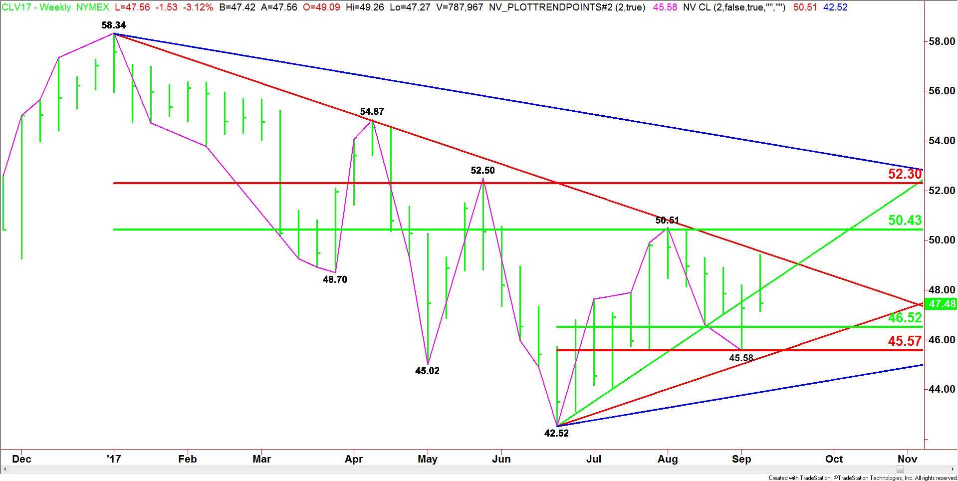 WTI Crude Oil