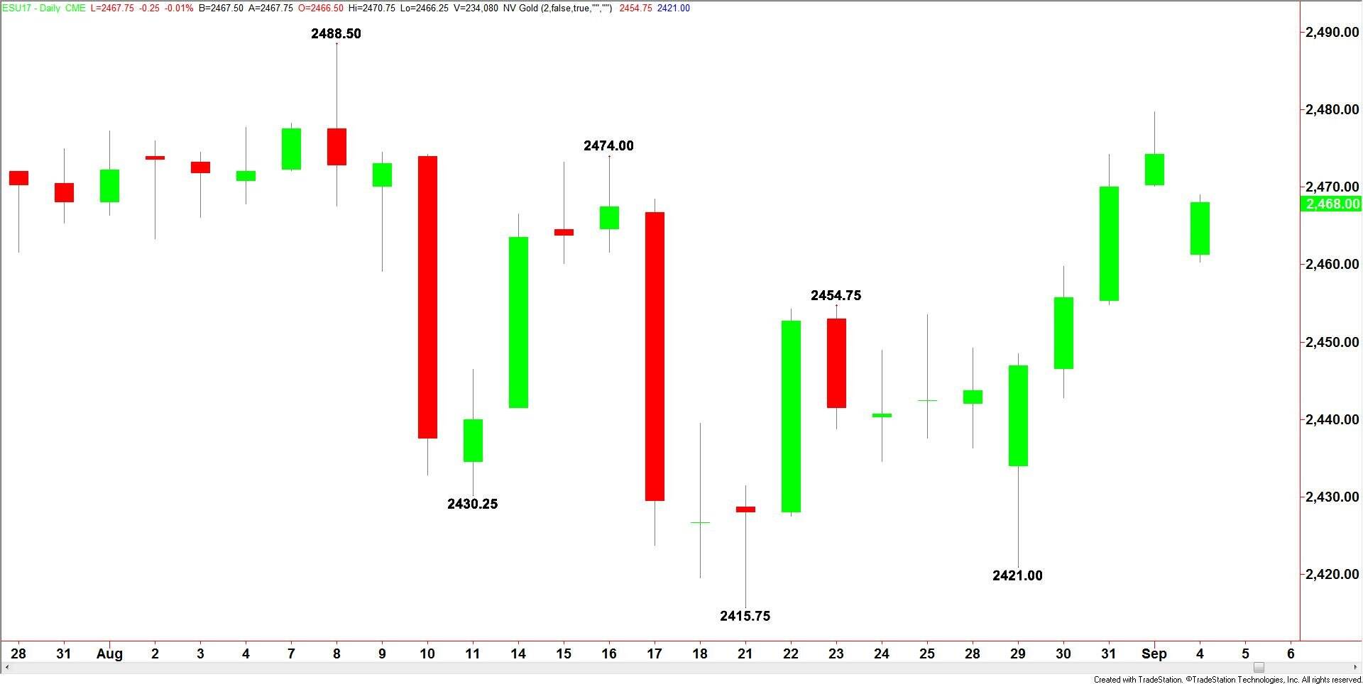 E-mini S&amp;P 500 Index