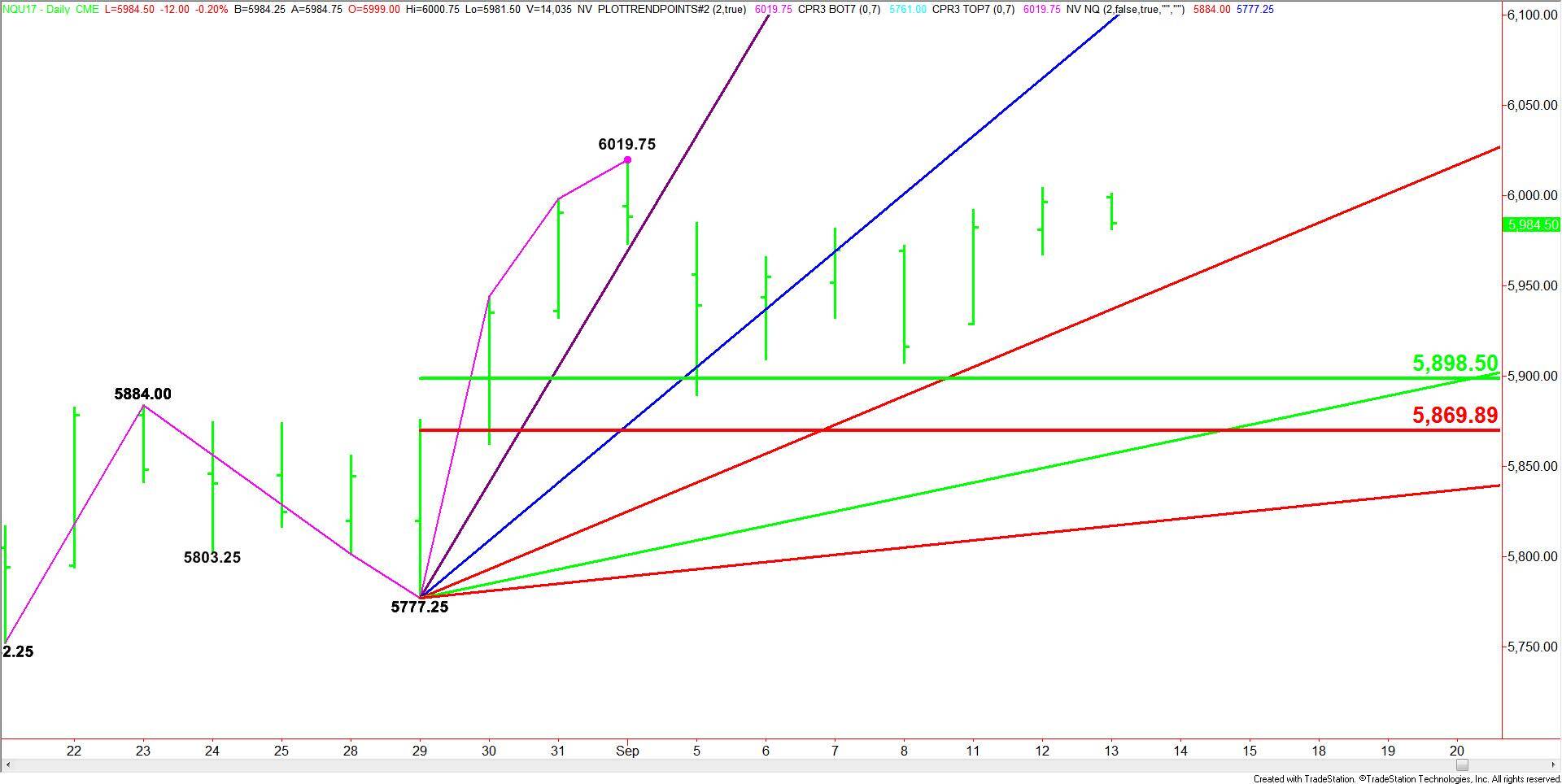 E-mini NASDAQ-100 Index