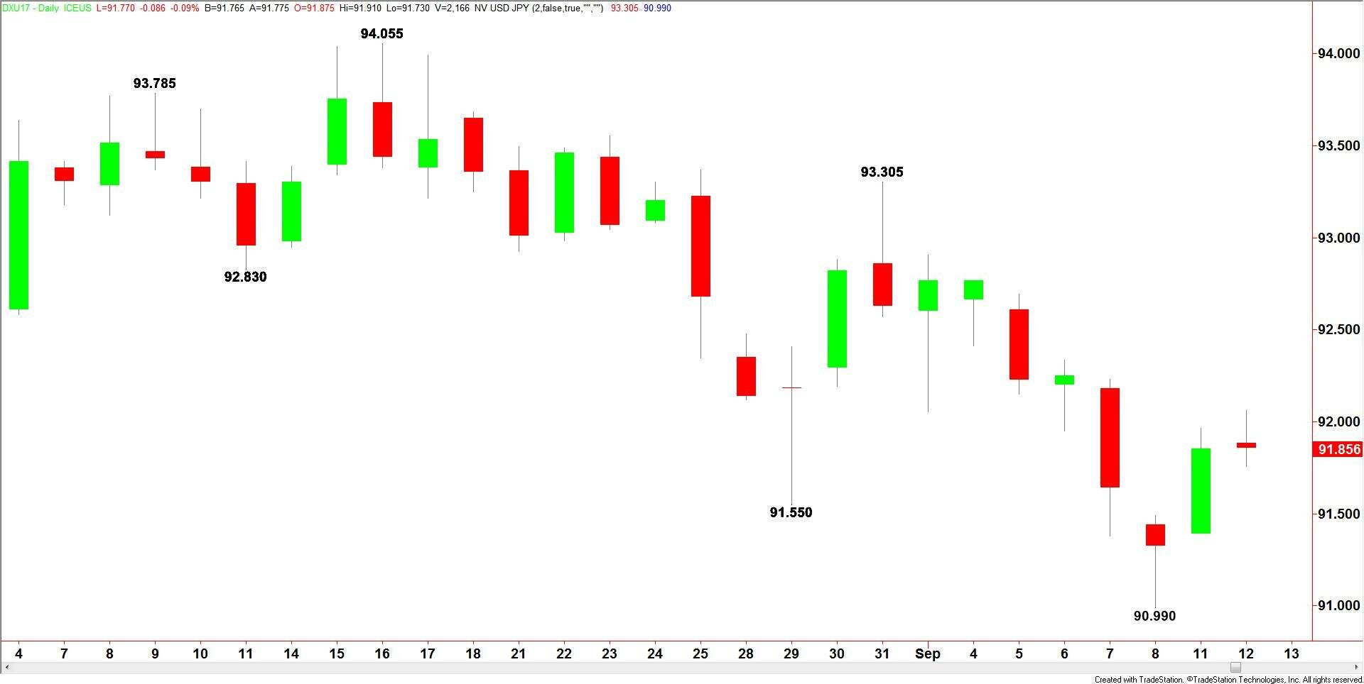 U.S. Dollar Index