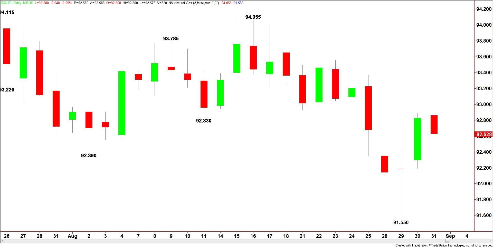 U.S. Dollar Index