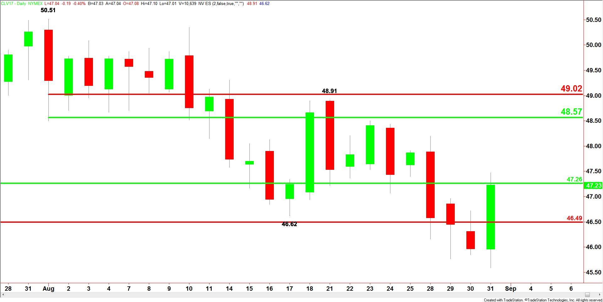 WTI Crude Oil