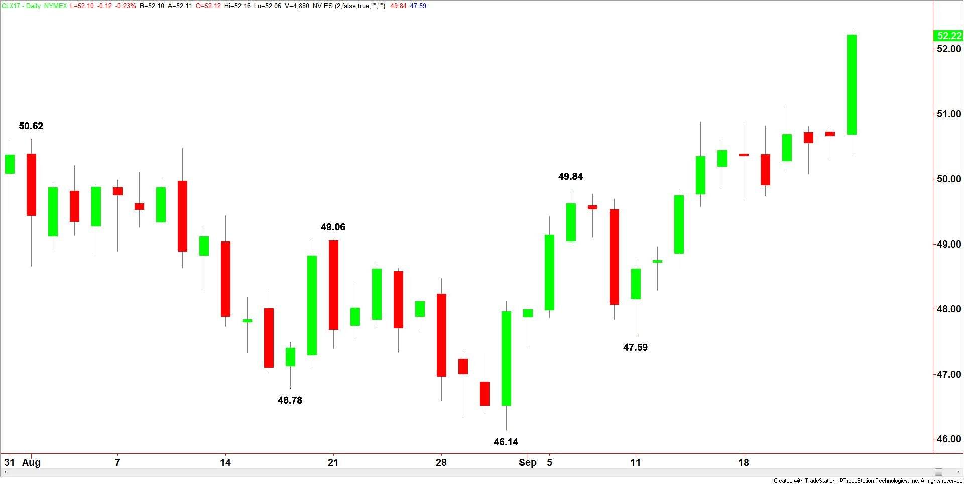 West Texas Intermediate Crude Oil