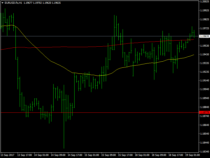 EURUSD Hourly