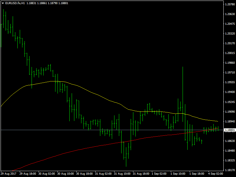 EURUSD Hourly