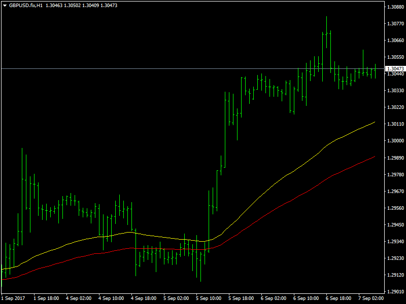 GBPUSD Hourly
