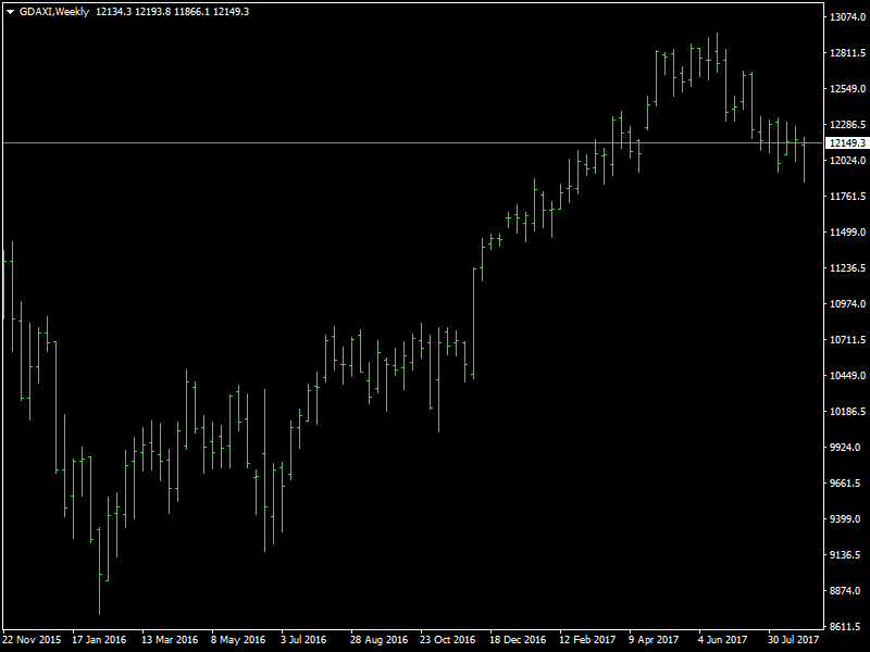 DAX Weekly