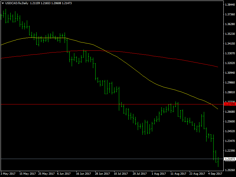 USDCAD Daily