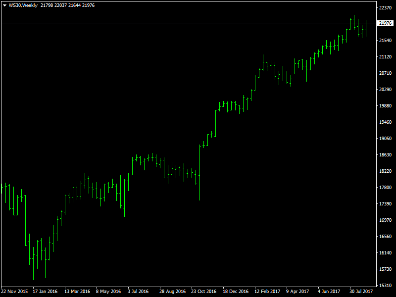 WS30 Weekly