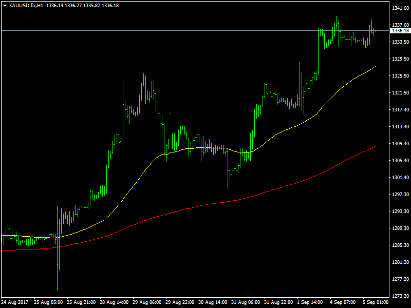 Gold Hourly