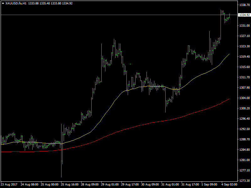 Gold Hourly