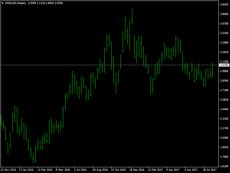 Natural Gas Weekly