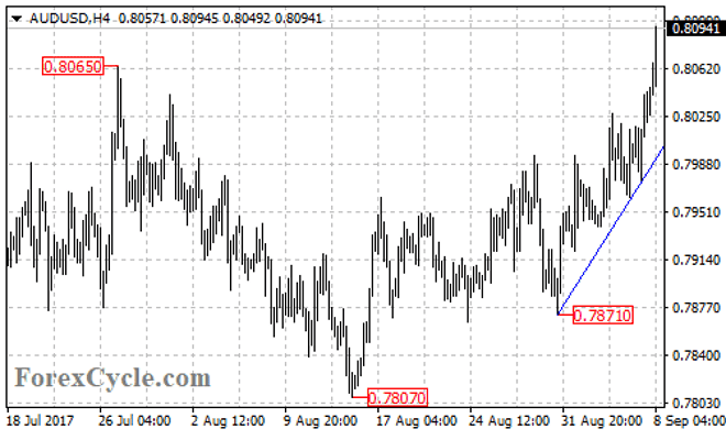 AUD/USD Breaks Above 0.8065 Resistance