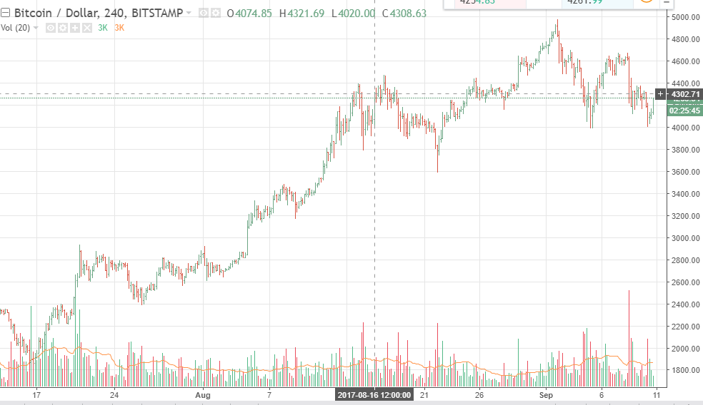 Bitcoin 4H