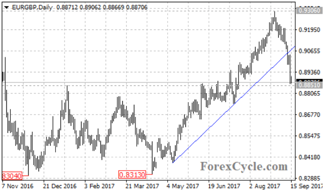 EUR/GBP Broke Below Trend Line Support