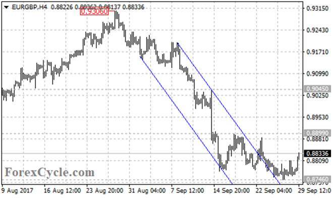 EUR/GBP Broke Out Of Price Channel And Formed Sideways Movement