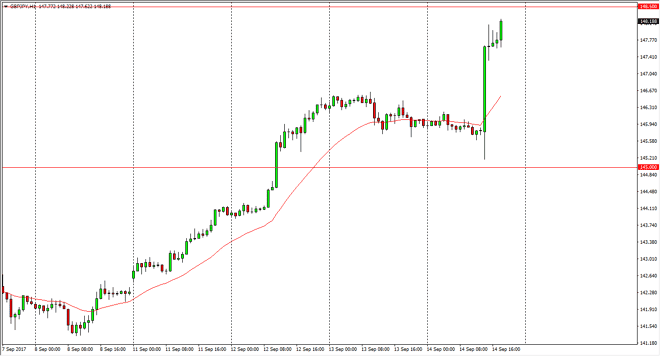 GBP/JPY daily chart, September 15, 2017