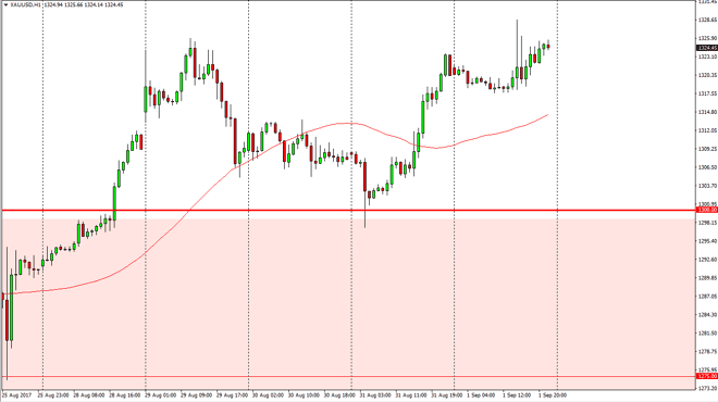 Gold daily chart, September 04, 2017
