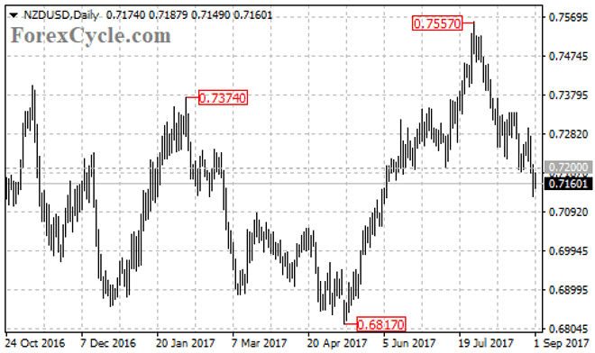 NZD/USD Broke Below 0.7200 Support