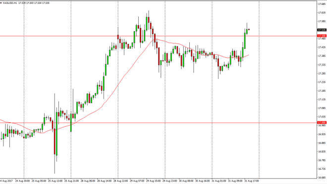 Silver daily chart, September 01, 2017