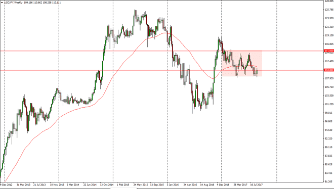 USD/JPY weekly chart, September 04, 2017