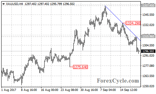 Gold Price Moved Below Major Support Trend Line