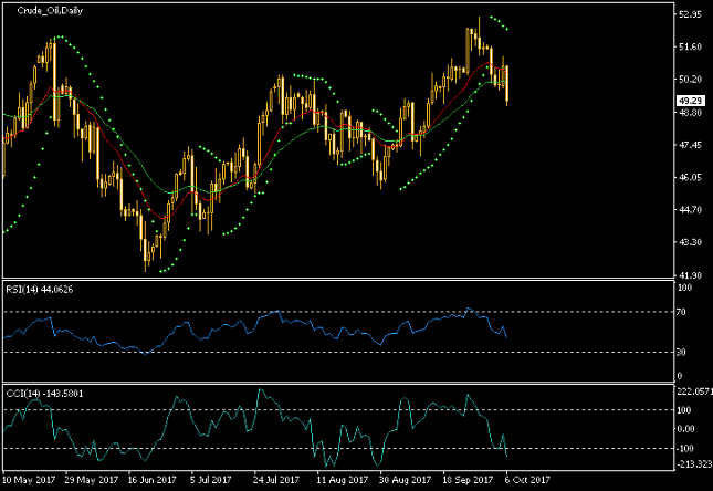 Crude Oil Daily Chart - Indicators
